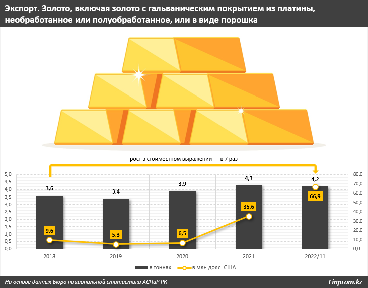 Казахстан получил рекордную выручку от экспорта золота — Financial Times