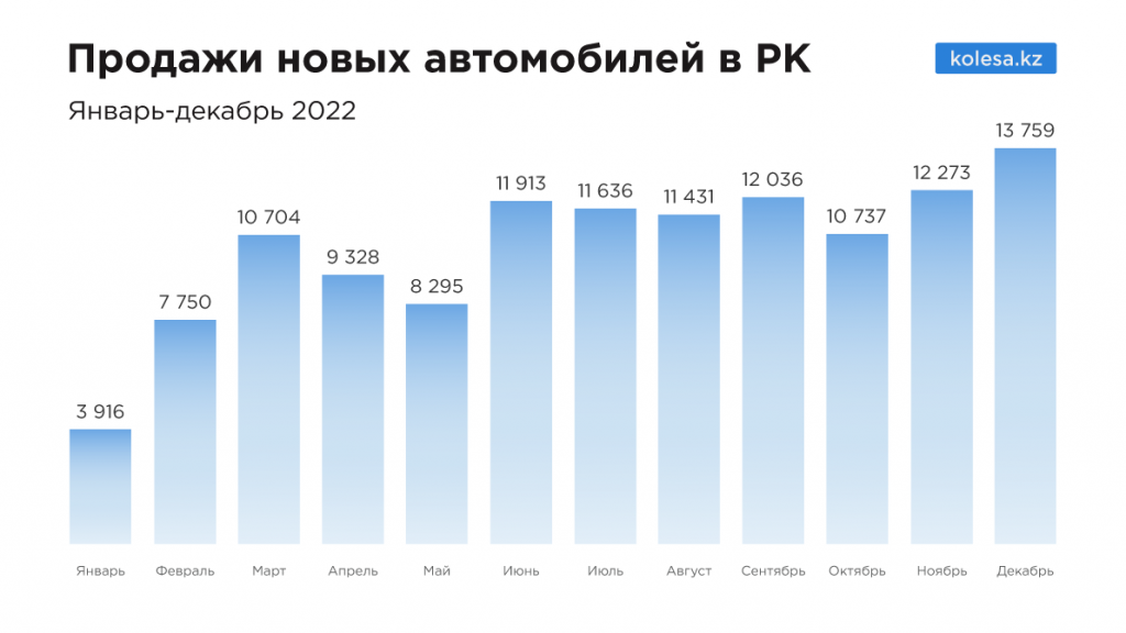 В 2022 году в Казахстане продали почти 124 тысячи новых авто