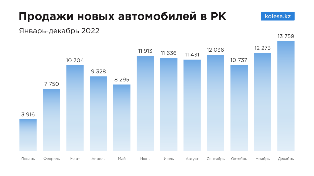 В 2022 году в Казахстане продали почти 124 тысячи новых авто