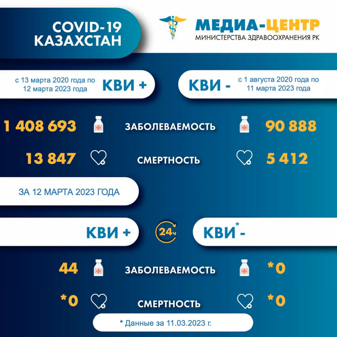 44 казахстанца заболели коронавирусом за сутки — Financial Times