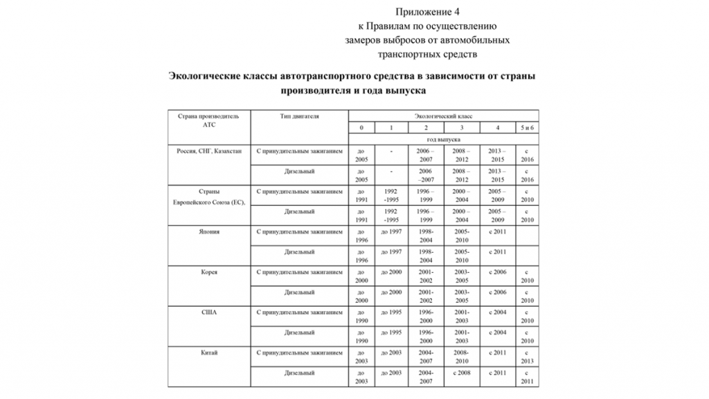 Новые правила проверки выхлопа автомобилей заработали в Алматы