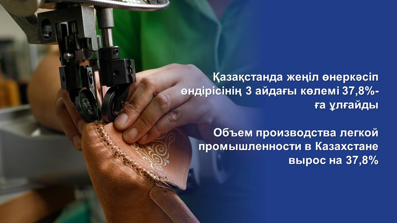 Объем производства легкой промышленности в Казахстане вырос на 37,8%