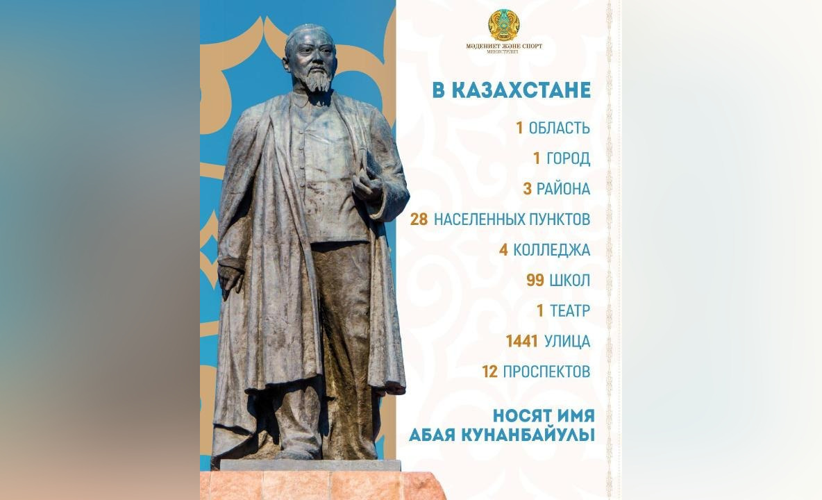 1441 улица и 99 школ в Казахстане носят имя Абая