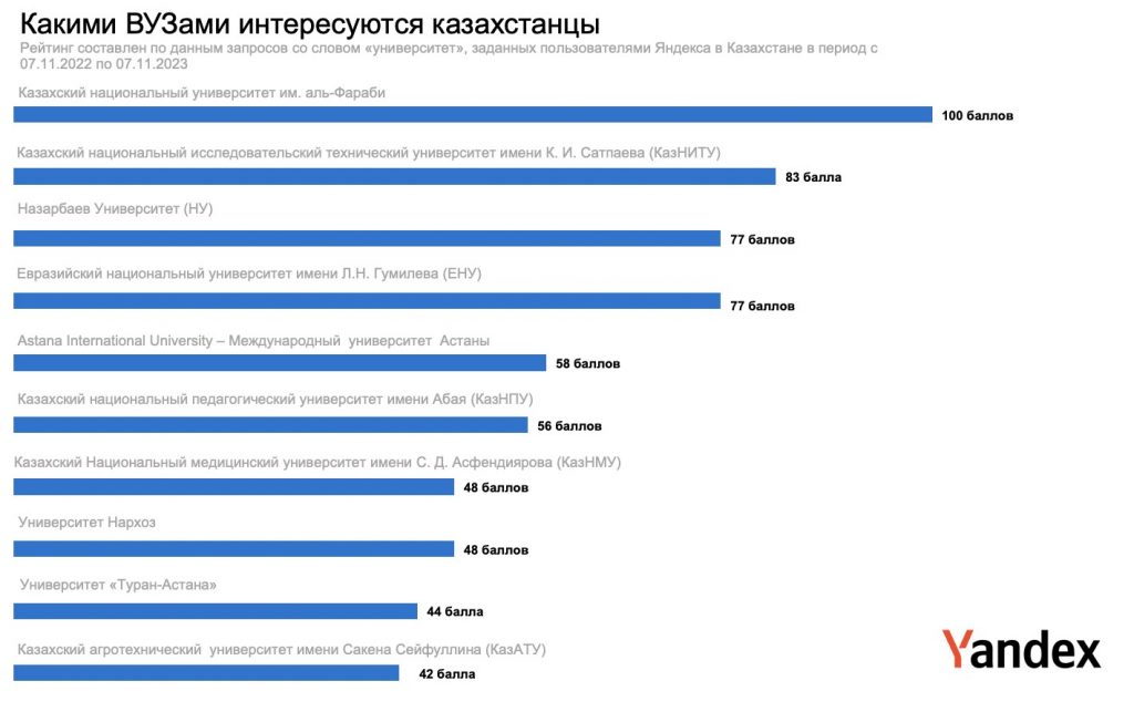 Востребованные Темы Студенчества в Казахстане: Глубокий Анализ Поисковых Запросов на Яндексе