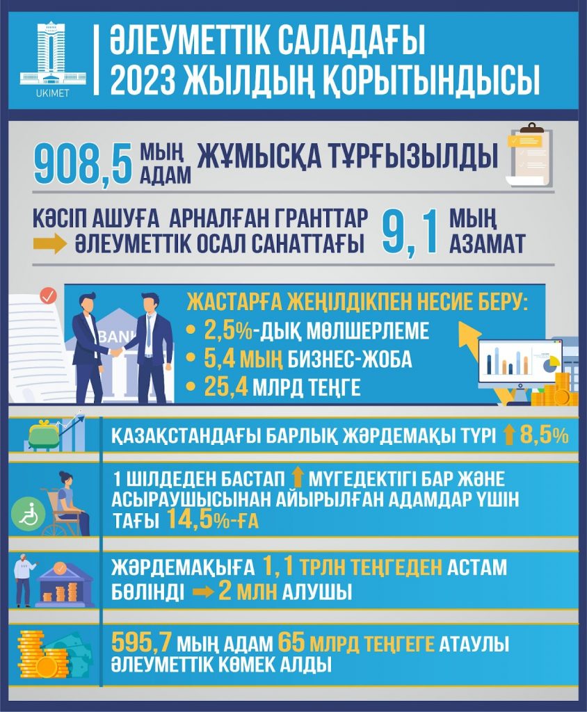 Итоги года: создание новых рабочих мест и поддержка молодых предпринимателей, повышение зарплат, пенсий и пособий