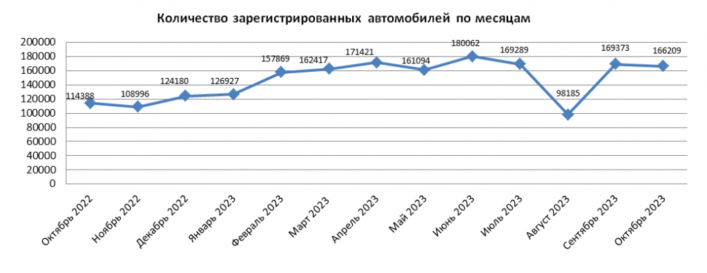 166,2 тыс. единиц автотранспортных средств поставлено на учет в октябре