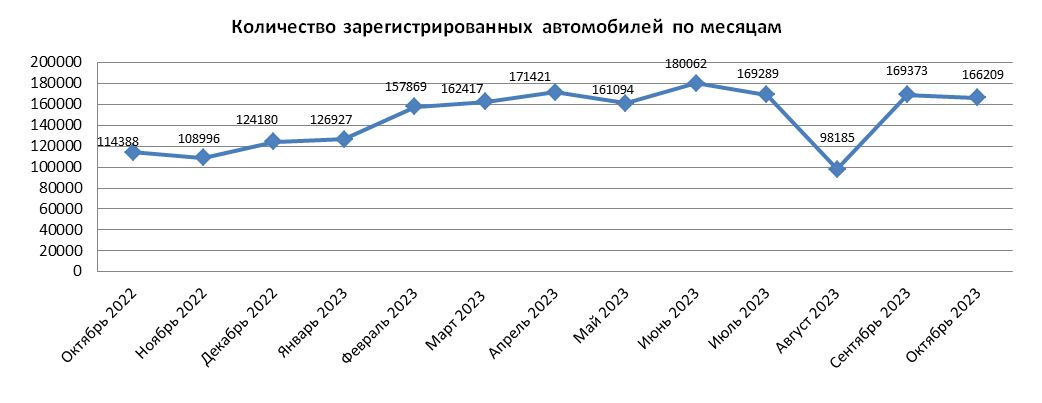 166,2 тыс. единиц автотранспортных средств поставлено на учет в октябре