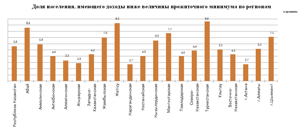 О дифференциации доходов населения в Республике Казахстан в III квартале 2023 года