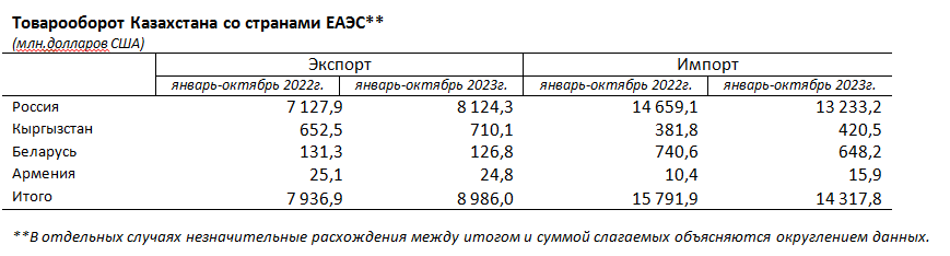 Экспорт Казахстана в страны ЕАЭС вырос на 13,2%