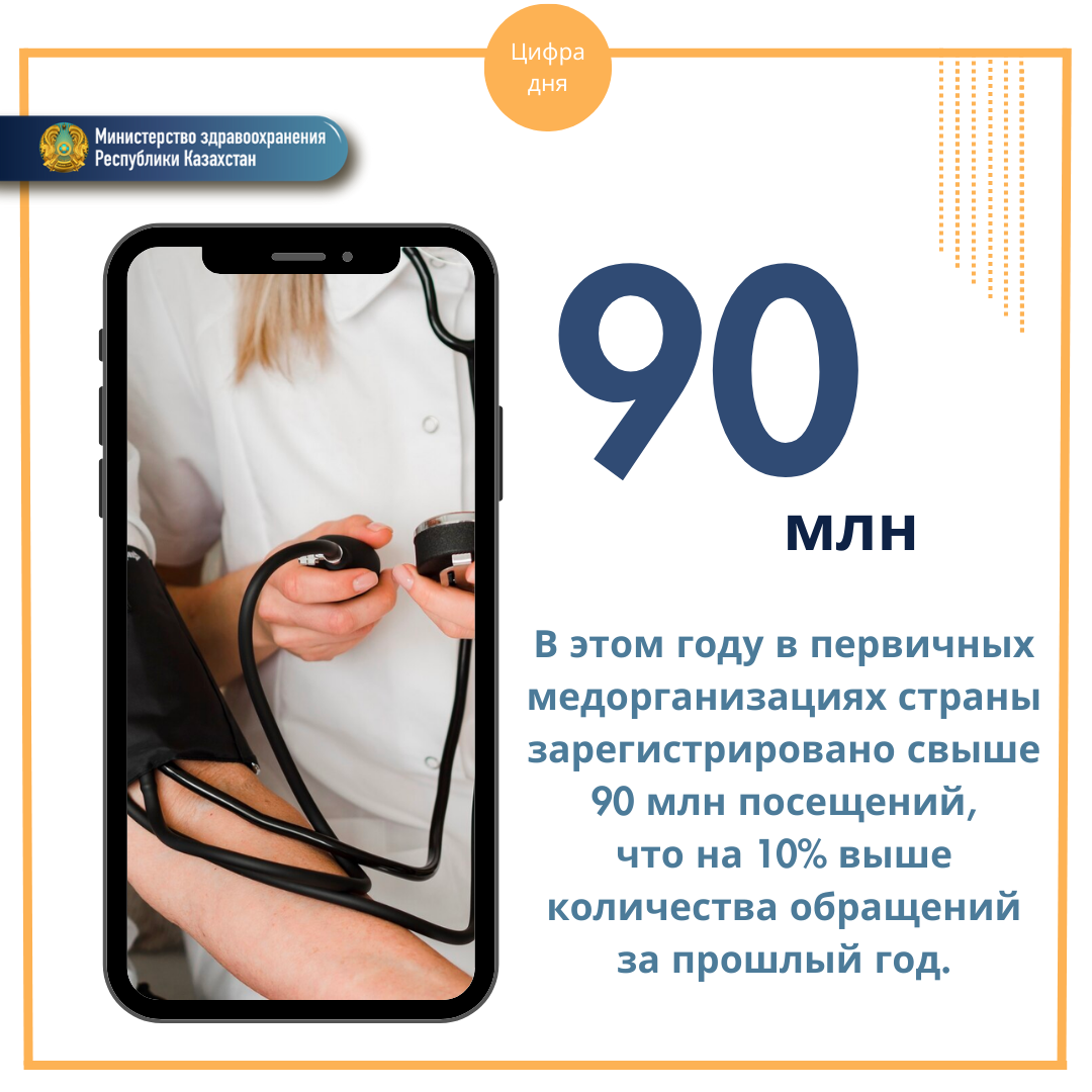 В РЕЗУЛЬТАТЕ СКРИНИНГОВЫХ ОСМОТРОВ НА УРОВНЕ ПМСП ВЫЯВЛЕНЫ ПАТОЛОГИИ У 388 ТЫСЯЧ ЧЕЛОВЕК – МИНЗДРАВ РК