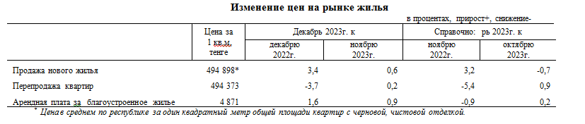 Изменение цен на рынке и купля-продажа жилья в декабре 2023 года