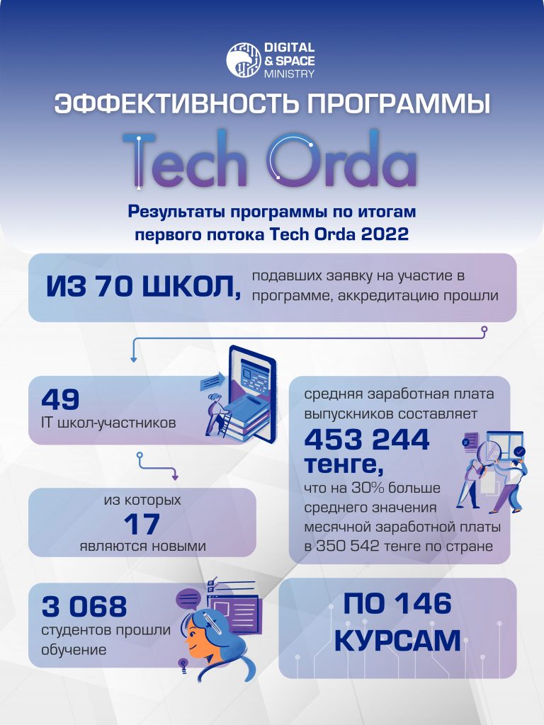 Выпусники программы TechOrda зарабатывают порядка полумиллиона тенге