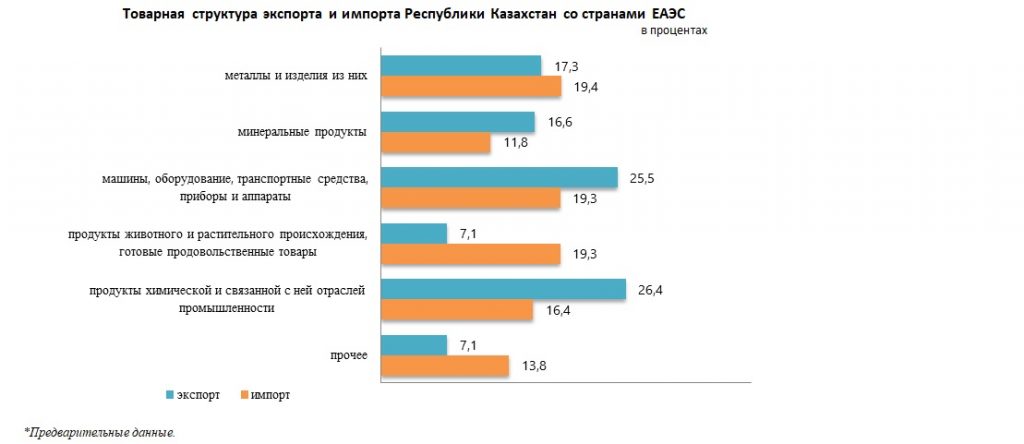 Экспорт Казахстана в страны ЕАЭС вырос на 9,5%