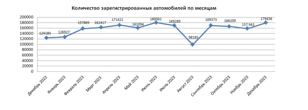 179,4 тыс. единиц автотранспортных средств поставлено на учет в декабре