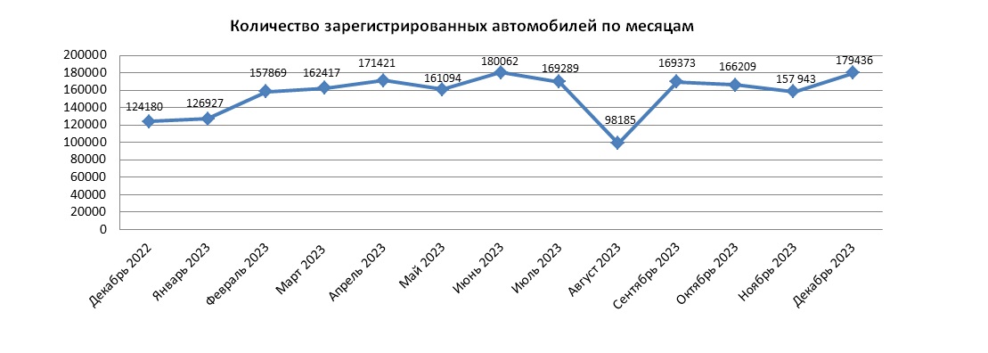 179,4 тыс. единиц автотранспортных средств поставлено на учет в декабре