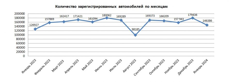146,4 тыс. авто поставлено на учет в январе