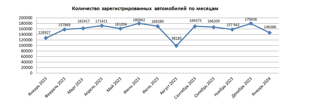 146,4 тыс. авто поставлено на учет в январе