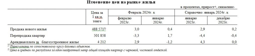 Изменение цен и купля-продажа на рынке жилья в феврале 2024 года