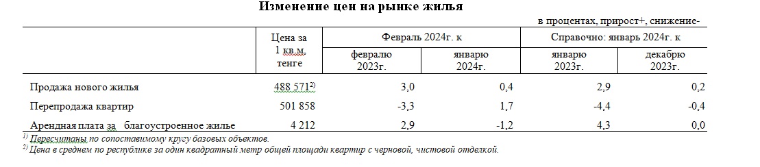 Изменение цен и купля-продажа на рынке жилья в феврале 2024 года