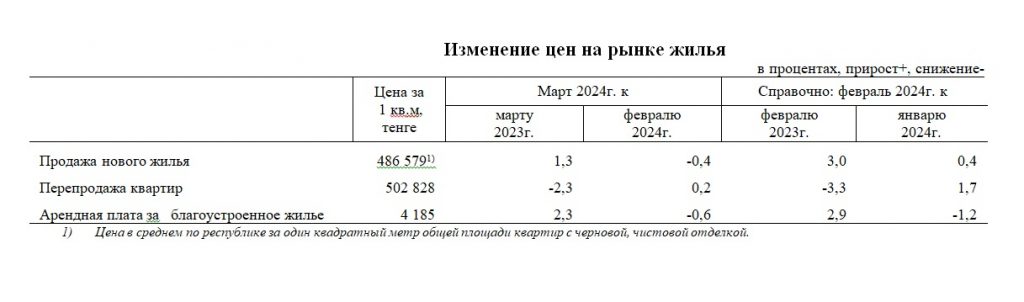 Изменение цен и купля-продажа на рынке жилья в марте 2024 года