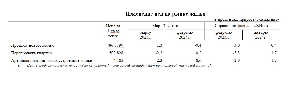 Изменение цен и купля-продажа на рынке жилья в марте 2024 года