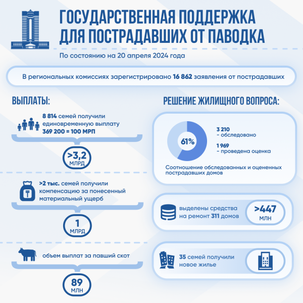 Свыше 8,8 тыс. казахстанских семей получили господдержку после паводков