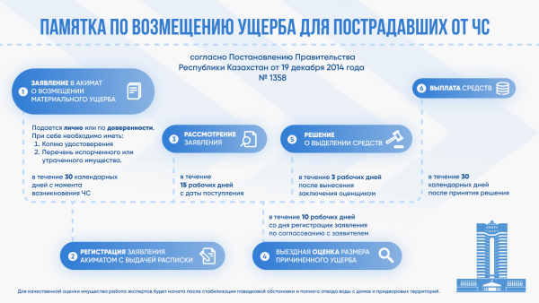 Правила возмещения вреда (ущерба), причиненного пострадавшим вследствие чрезвычайных ситуаций природного характера
