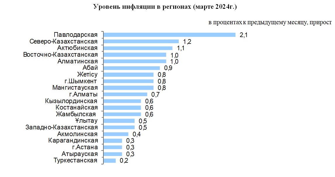 Инфляция в Республике Казахстан