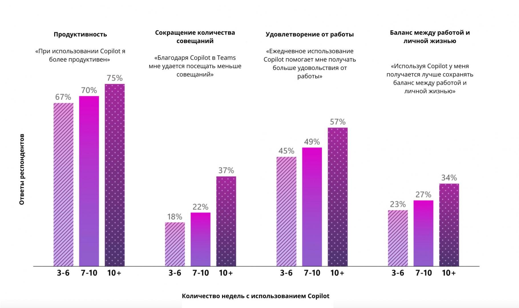 Результаты исследования: благодаря искусственному интеллекту можно сэкономить больше недели рабочего времени в год