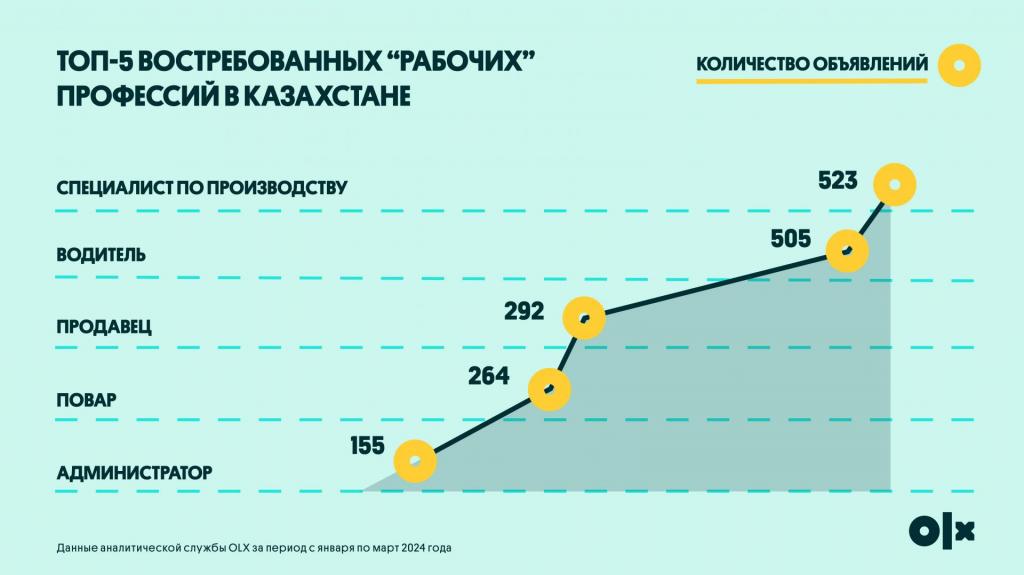 Карьера без диплома: Топ-5 ‘Синих Воротничков’ в Казахстане, где заработок достигает 300 000 тенге