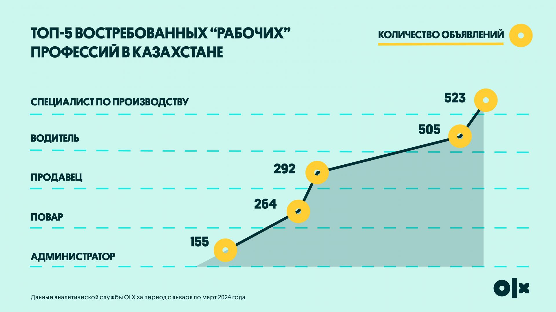 Карьера без диплома: Топ-5 ‘Синих Воротничков’ в Казахстане, где заработок достигает 300 000 тенге