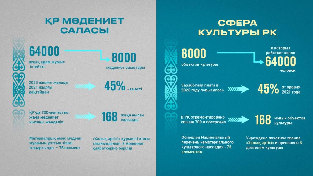 В Казахстане 64 000 человек работают в сфере культуры, искусства и архивов