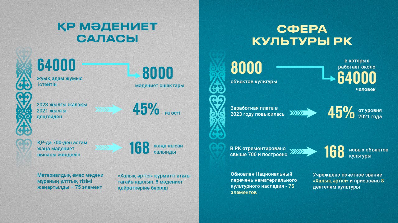 В Казахстане 64 000 человек работают в сфере культуры, искусства и архивов