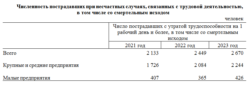О травматизме, связанном с трудовой деятельностью, и профессиональных заболеваниях в Республике Казахстан