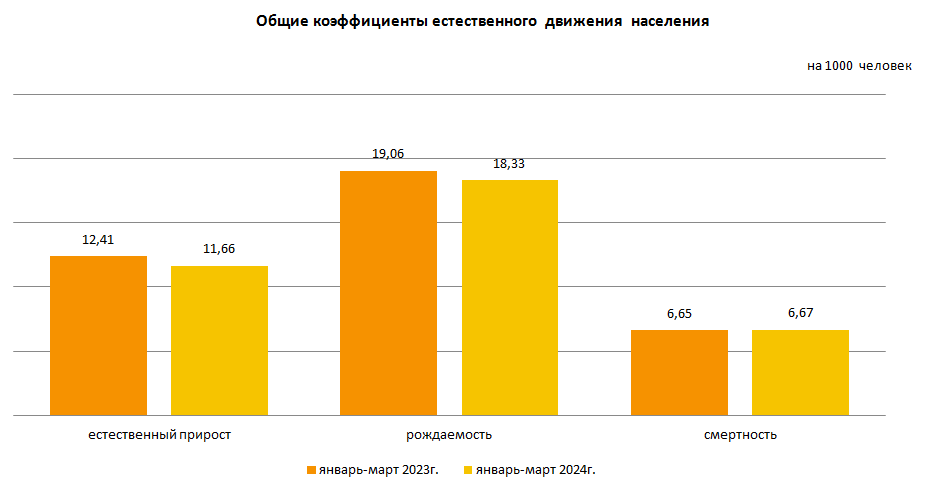 О демографической ситуации за январь-март 2024 года