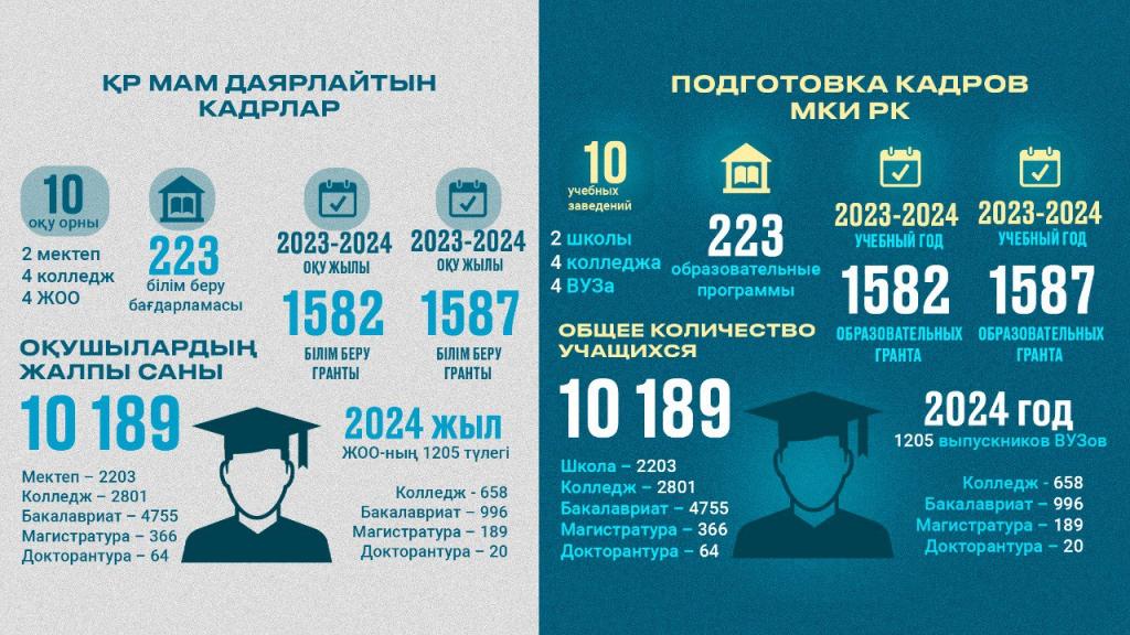 1205 выпускников творческих ВУЗов получат дипломы в 2024 году