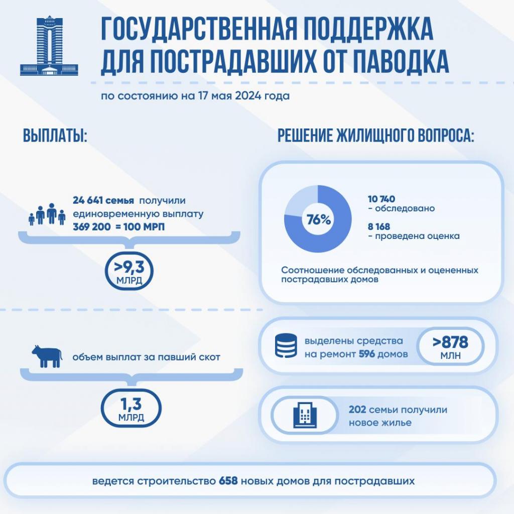 202 казахстанские семьи получили дома и квартиры взамен разрушенного жилья после паводков