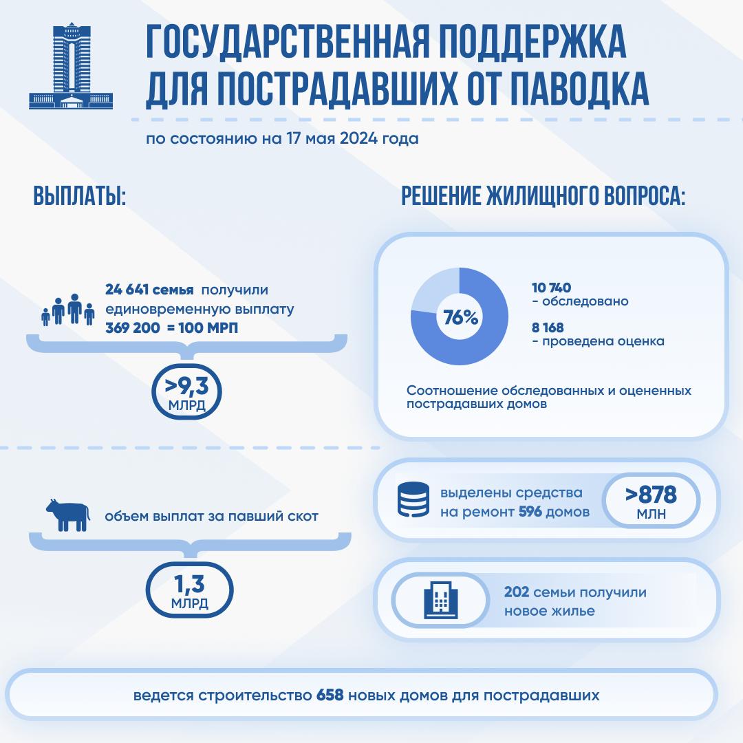 202 казахстанские семьи получили дома и квартиры взамен разрушенного жилья после паводков