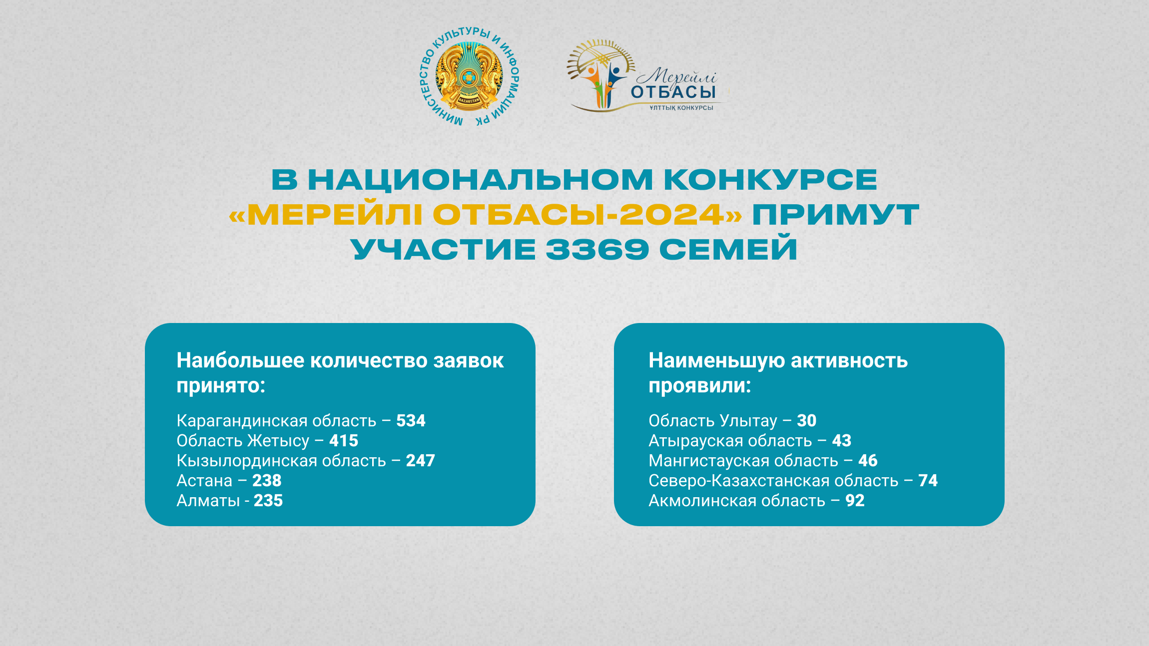 Более 3 тысяч семей примут участие в Национальном конкурсе «Мерейлі отбасы-2024»