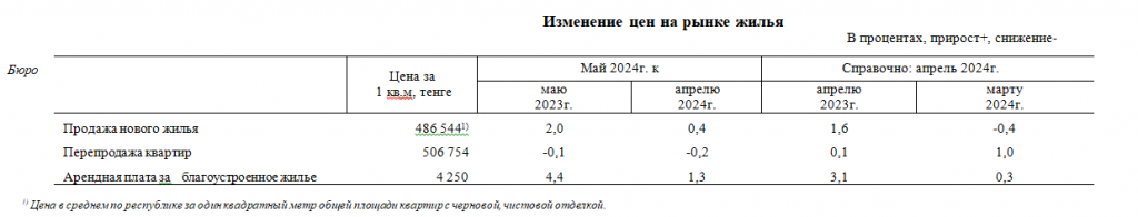 Изменение цен и купля-продажа на рынке жилья в мае 2024 года