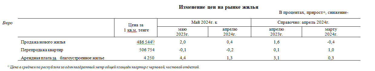 Изменение цен и купля-продажа на рынке жилья в мае 2024 года