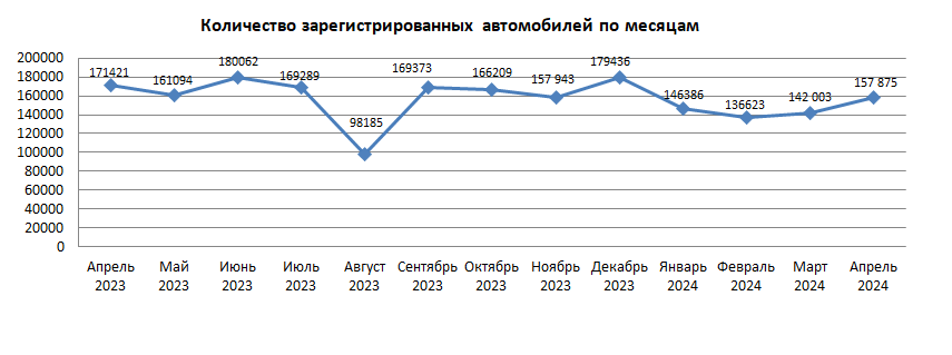 157,9 тыс. единиц автотранспортных средств поставлено на учет в апреле