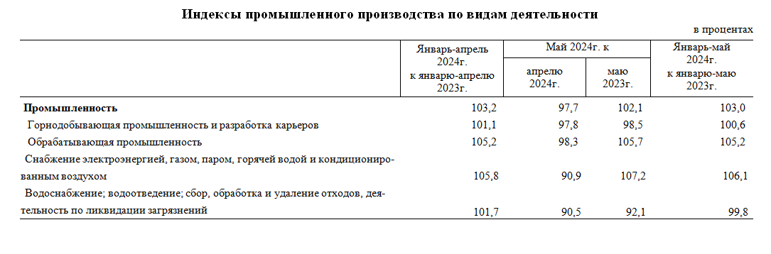 Индекс промышленного производства в январе-мае 2024г. в Казахстане составил 103%