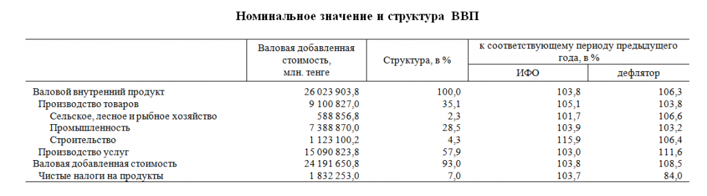 Валовой внутренний продукт методом производства за январь-март 2024 года