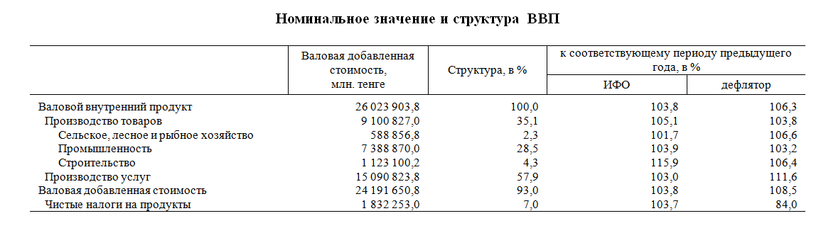 Валовой внутренний продукт методом производства за январь-март 2024 года
