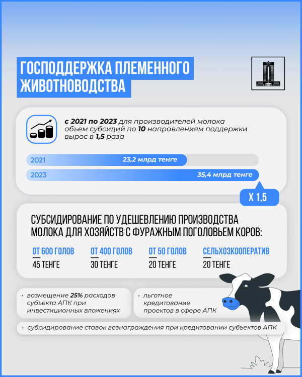 Господдержка и масштабирование опыта СКО: Как Казахстан развивает молочное производство