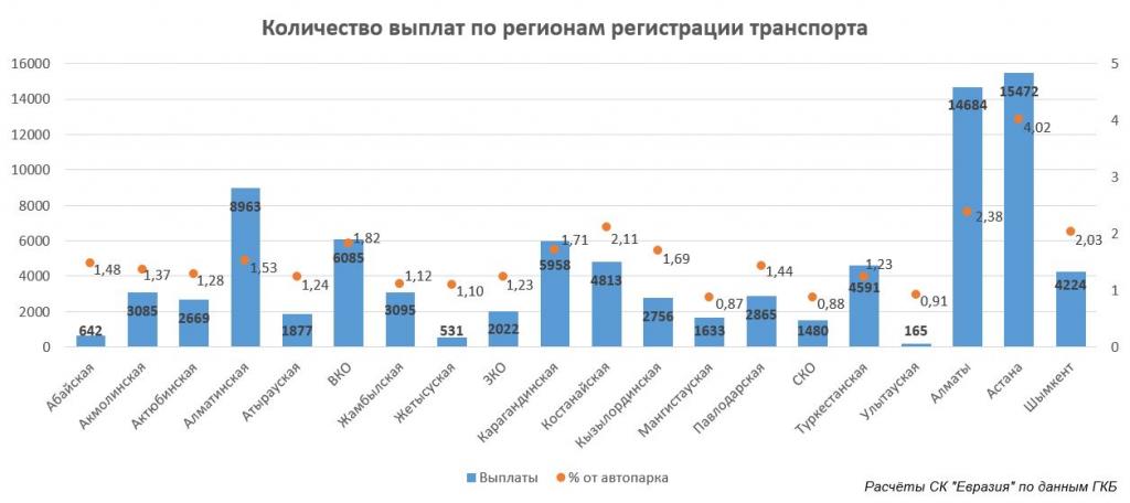 Рейтинг аварийности: в 2023 году в Казахстане произошло 90 тыс. ДТП – в 5,5 раза больше данных правовой статистики