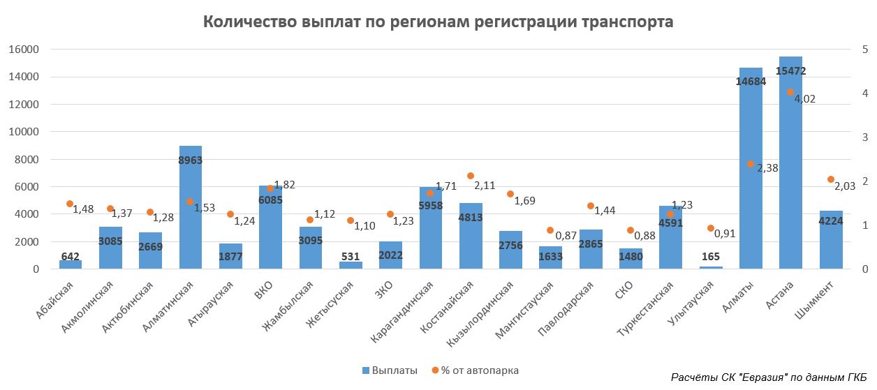 Рейтинг аварийности: в 2023 году в Казахстане произошло 90 тыс. ДТП – в 5,5 раза больше данных правовой статистики