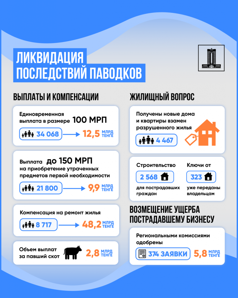 Пострадавшим от паводков казахстанцам выдали 4 790 построенных и выкупленных домов и квартир 