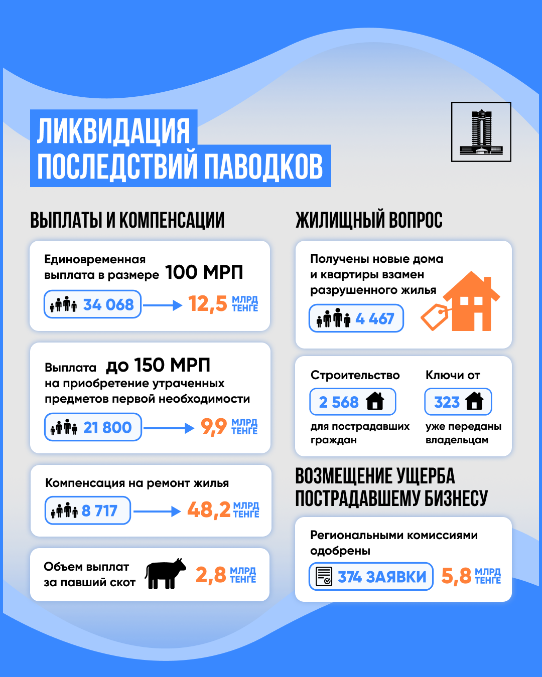 Пострадавшим от паводков казахстанцам выдали 4 790 построенных и выкупленных домов и квартир 
